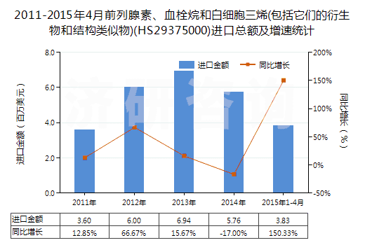 2011-2015年4月前列腺素、血栓烷和白細胞三烯(包括它們的衍生物和結(jié)構(gòu)類似物)(HS29375000)進口總額及增速統(tǒng)計